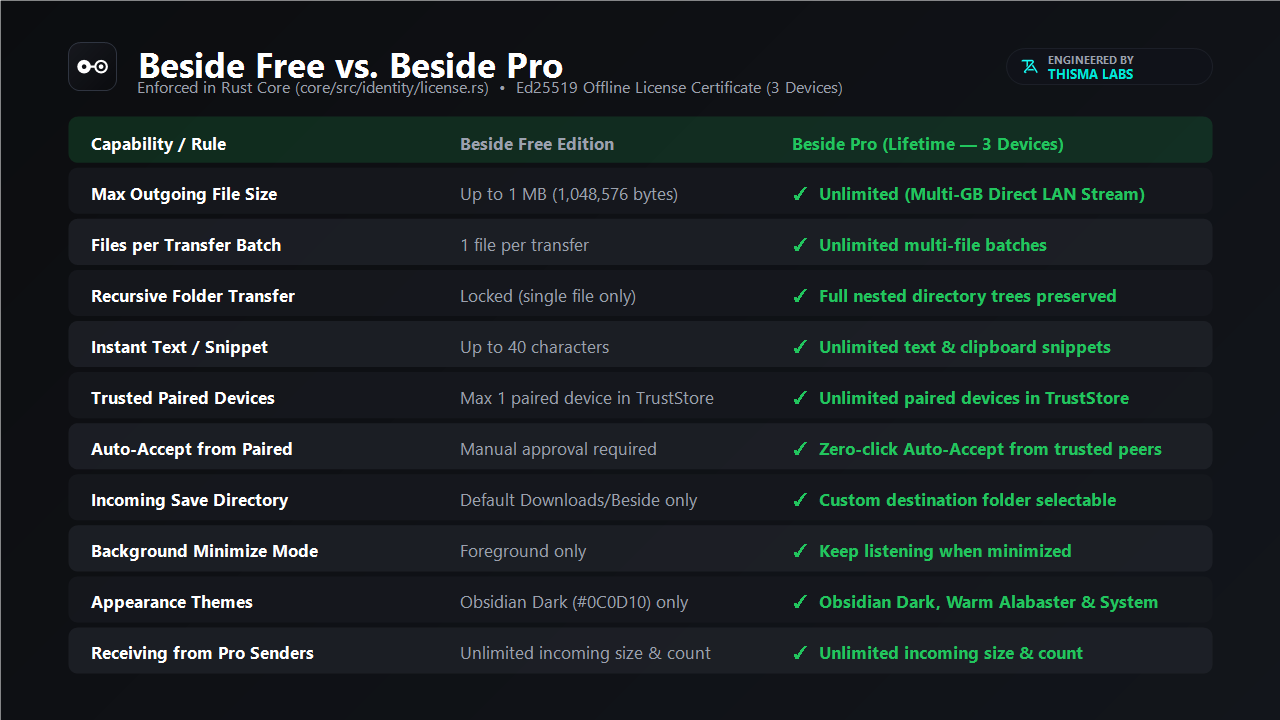 Beside Pro Capability Matrix